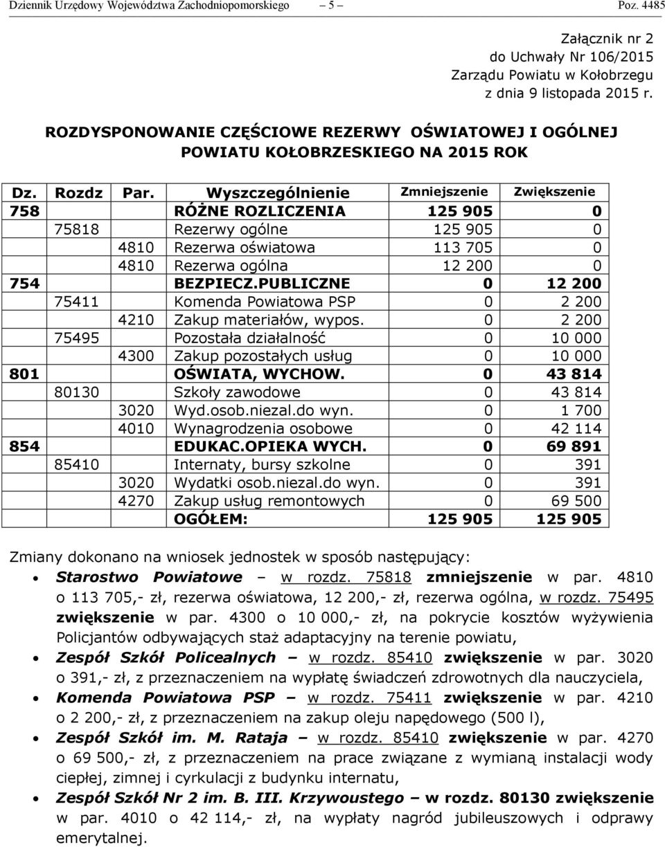 Wyszczególnienie Zmniejszenie Zwiększenie 758 RÓŻNE ROZLICZENIA 125 905 0 75818 Rezerwy ogólne 125 905 0 4810 Rezerwa oświatowa 113 705 0 4810 Rezerwa ogólna 12 200 0 754 BEZPIECZ.