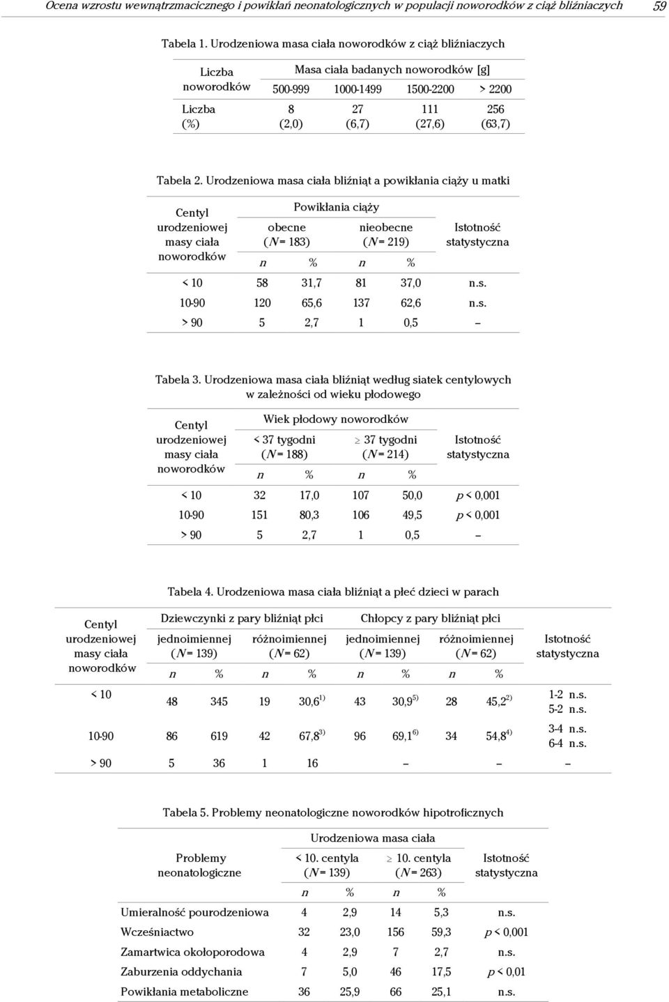 Urodzeniowa masa ciała bliźniąt a powikłania ciąży u matki obecne (N = 183) Powikłania ciąży nieobecne (N = 219) < 10 58 31,7 81 37,0 n.s. 10-90 120 65,6 137 62,6 n.s. > 90 5 2,7 1 0,5 Tabela 3.