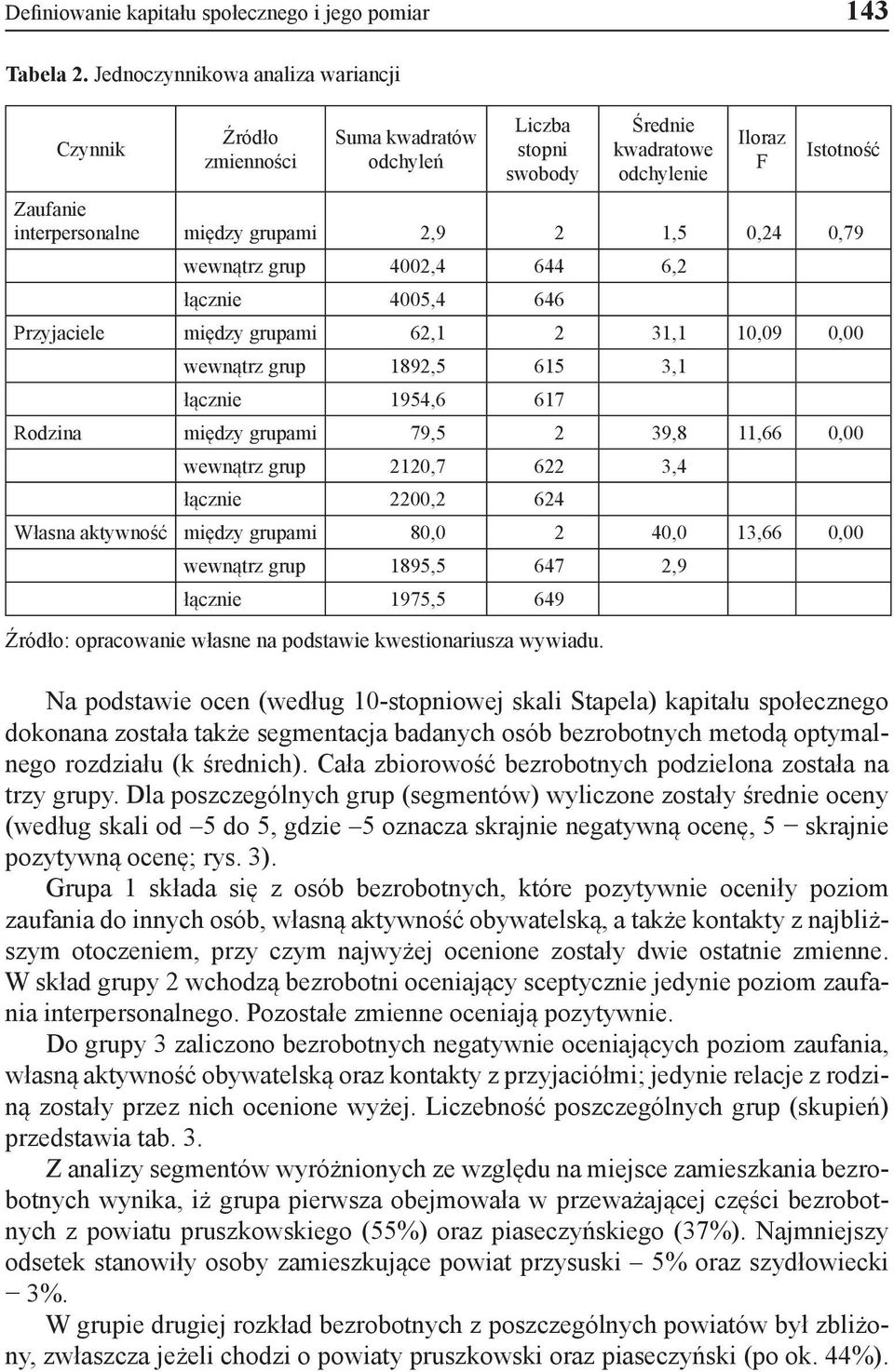 2 1,5 0,24 0,79 wewnątrz grup 4002,4 644 6,2 łącznie 4005,4 646 Przyjaciele między grupami 62,1 2 31,1 10,09 0,00 wewnątrz grup 1892,5 615 3,1 łącznie 1954,6 617 Rodzina między grupami 79,5 2 39,8