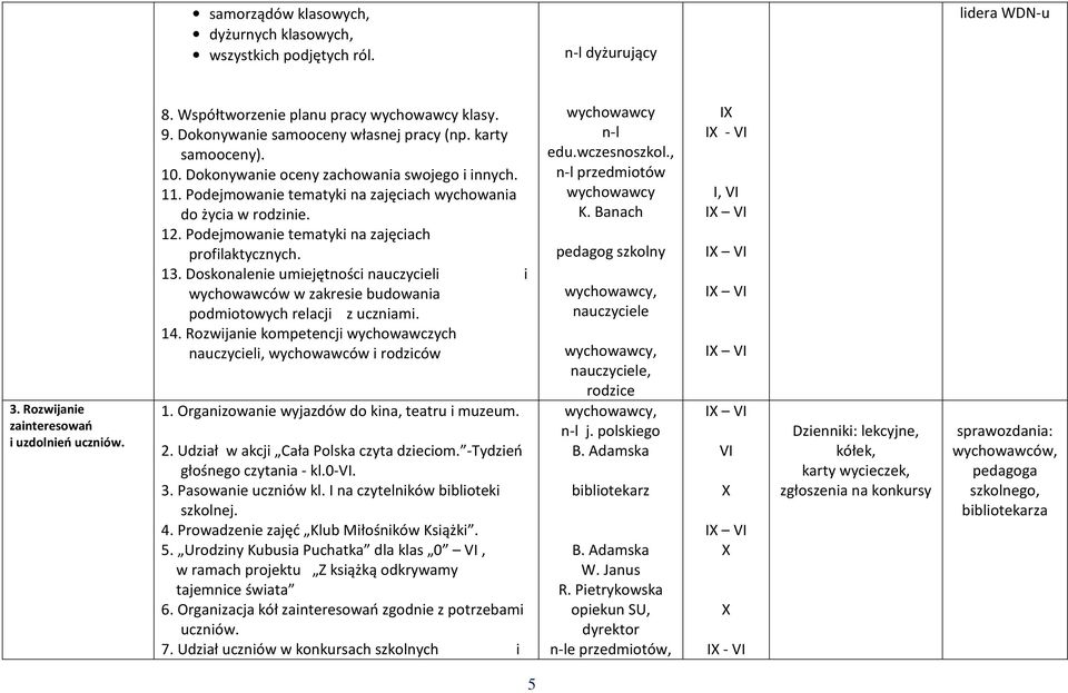 Podejmowanie tematyki na zajęciach profilaktycznych. 13. Doskonalenie umiejętności nauczycieli i wychowawców w zakresie budowania podmiotowych relacji z uczniami. 14.