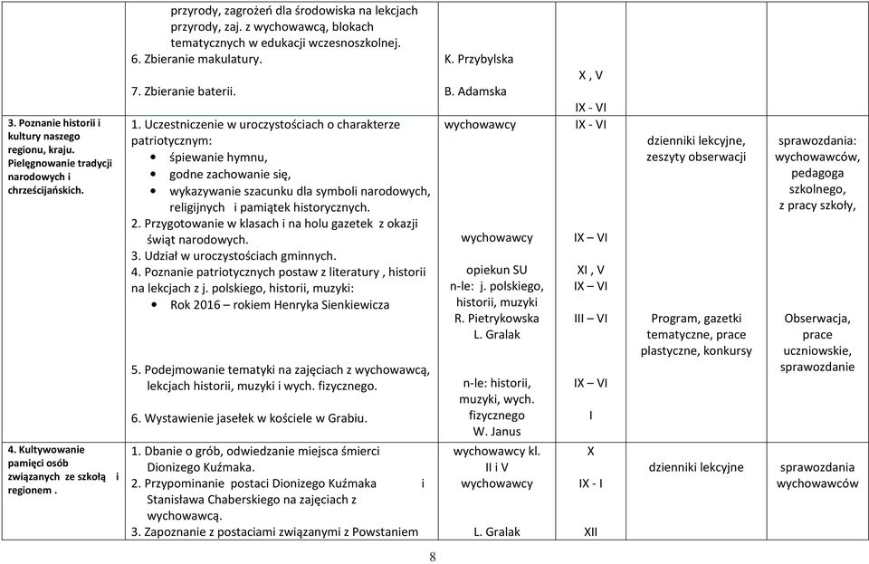 Uczestniczenie w uroczystościach o charakterze patriotycznym: śpiewanie hymnu, godne zachowanie się, wykazywanie szacunku dla symboli narodowych, religijnych i pamiątek historycznych. 2.