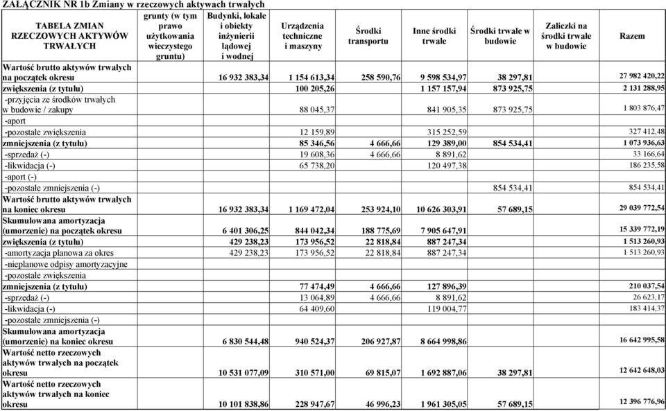 58 590,76 9 598 534,97 38 97,81 7 98 40, zwiększenia (z tytułu) 100 05,6 1 157 157,94 873 95,75 131 88,95 -przyjęcia ze środków trwałych w budowie / zakupy 88 045,37 841 905,35 873 95,75 1 803 876,47