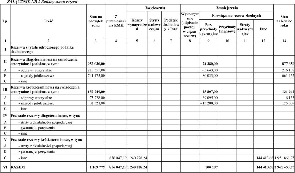 Przychody przychody finsowe operacyjne Straty dzwycz ajne 3 4 5 6 7 8 9 10 11 1 13 Inne Stan koniec roku Rezerwa długoterminowa świadczenia emerytalne i podobne, w tym: 95 030,00 74 380,00 877 650 A