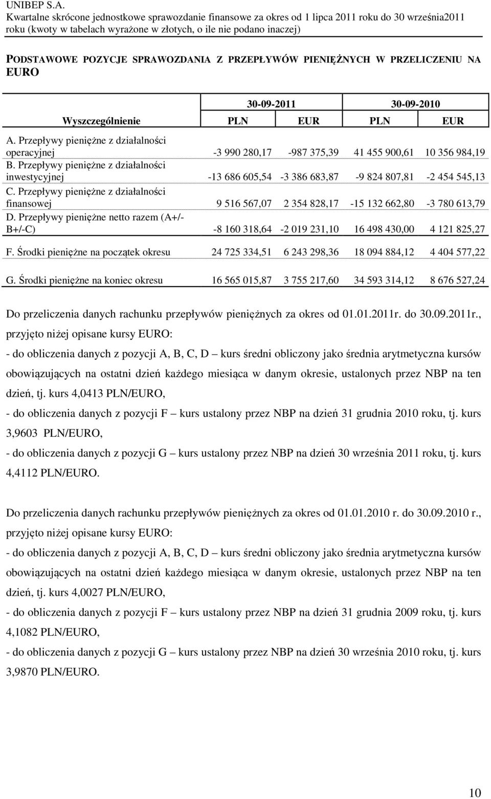 Przepływy pieniężne z działalności inwestycyjnej -13 686 605,54-3 386 683,87-9 824 807,81-2 454 545,13 C.