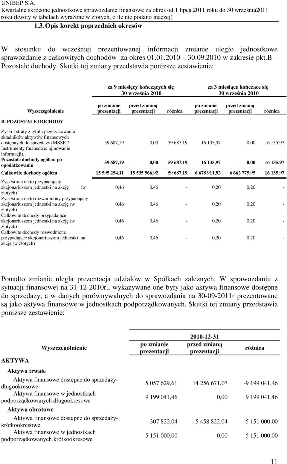 Skutki tej zmiany przedstawia poniższe zestawienie: za 9 miesięcy kończących się 30 września 2010 za 3 miesiące kończące się 30 września 2010 Wyszczególnienie po zmianie prezentacji przed zmianą
