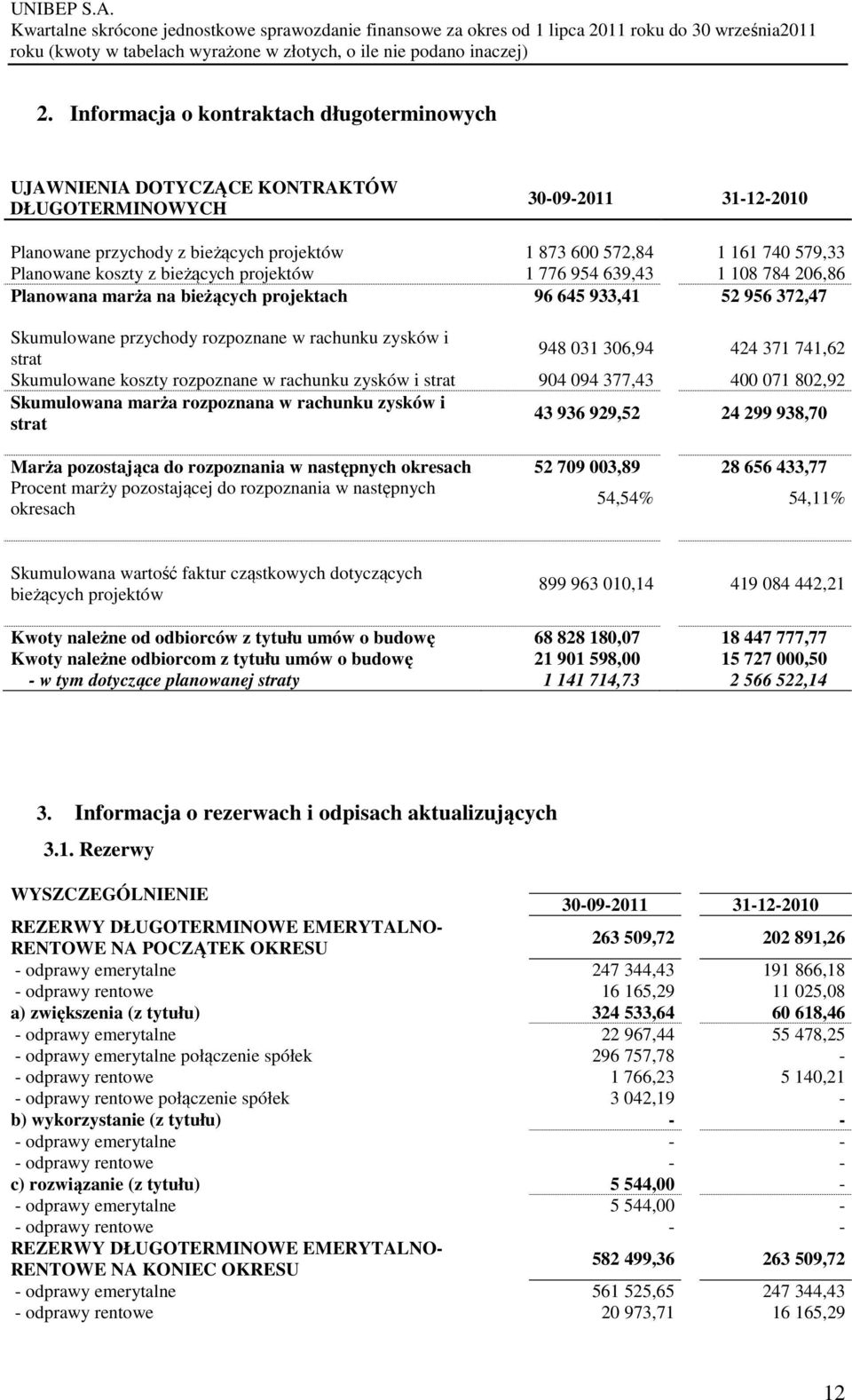 948 031 306,94 424 371 741,62 Skumulowane koszty rozpoznane w rachunku zysków i strat 904 094 377,43 400 071 802,92 Skumulowana marża rozpoznana w rachunku zysków i strat 43 936 929,52 24 299 938,70