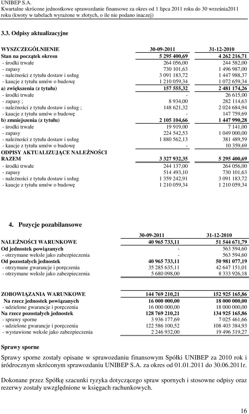 114,63 - należności z tytułu dostaw i usług ; 148 621,32 2 024 684,94 - kaucje z tytułu umów o budowę - 147 759,69 b) zmniejszenia (z tytułu) 2 105 104,66 1 447 990,28 - środki trwałe 19 919,00 7