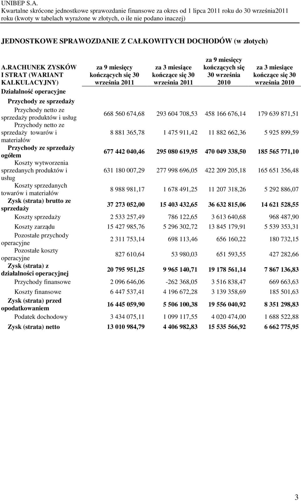 września 2010 za 3 miesiące kończące się 30 września 2010 Przychody ze sprzedaży Przychody netto ze sprzedaży produktów i usług 668 560 674,68 293 604 708,53 458 166 676,14 179 639 871,51 Przychody
