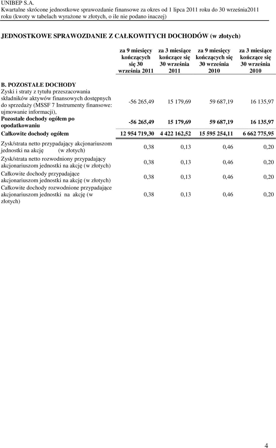 POZOSTAŁE DOCHODY Zyski i straty z tytułu przeszacowania składników aktywów finansowych dostępnych do sprzedaży (MSSF 7 Instrumenty finansowe: -56 265,49 15 179,69 59 687,19 16 135,97 ujmowanie