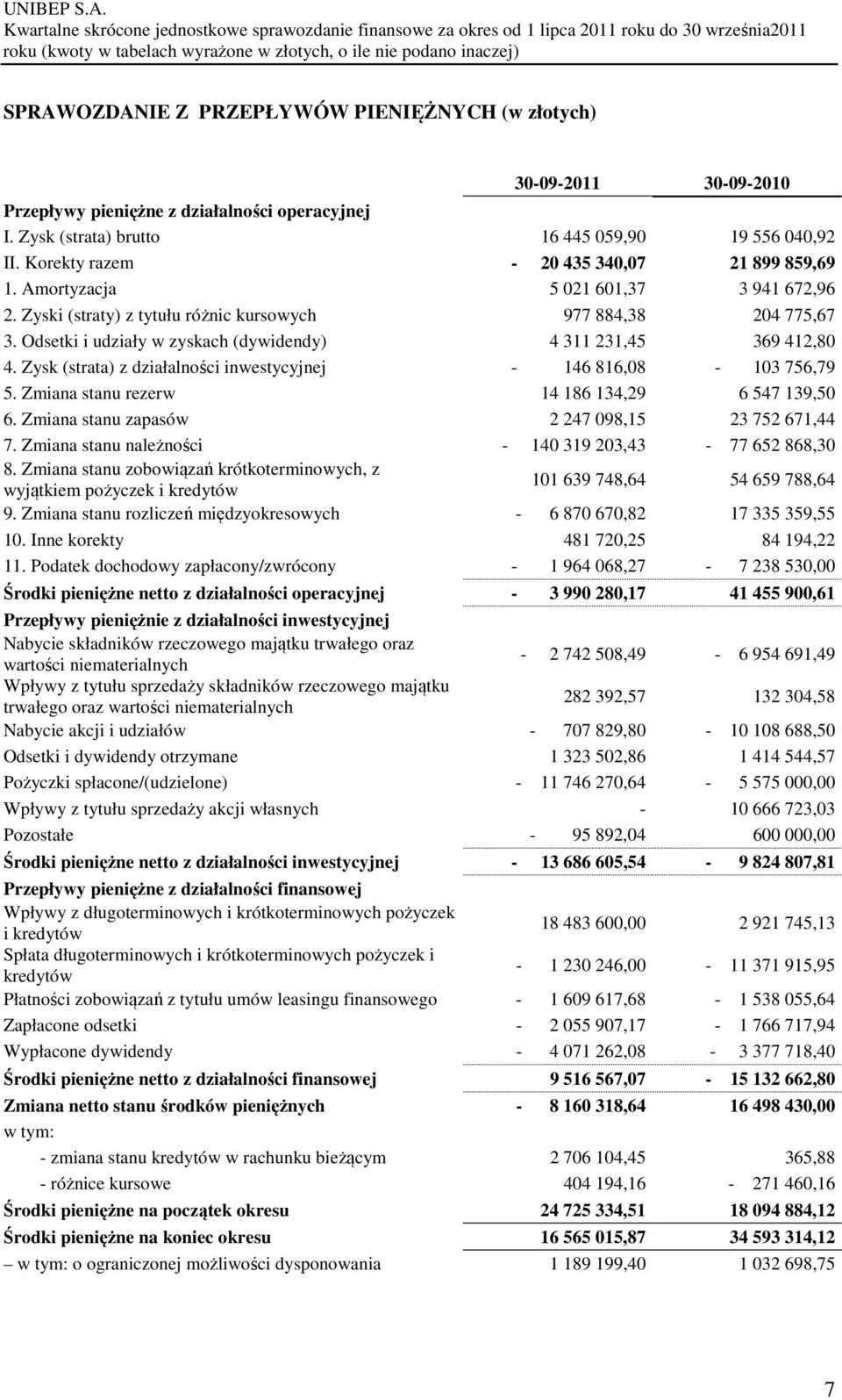 Odsetki i udziały w zyskach (dywidendy) 4 311 231,45 369 412,80 4. Zysk (strata) z działalności inwestycyjnej - 146 816,08-103 756,79 5. Zmiana stanu rezerw 14 186 134,29 6 547 139,50 6.