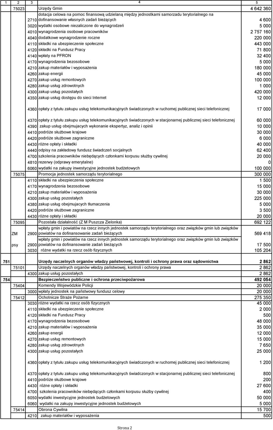 Pracy 71 800 4140 wpłaty na PFRON 32 400 4170 wynagrodzenia bezosobowe 5 000 4210 zakup materiałów i wyposażenia 180 000 4260 zakup energii 45 000 4270 zakup usług remontowych 100 000 4280 zakup