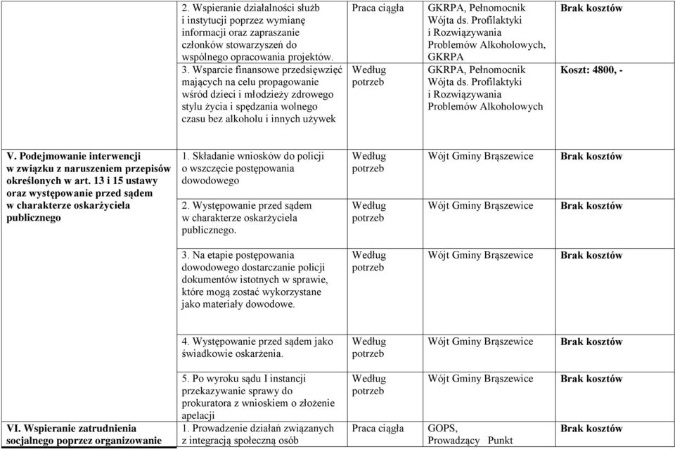 , Pełnomocnik Wójta ds. Problemów Alkoholowych Koszt: 4800, - V. Podejmowanie interwencji w związku z naruszeniem przepisów określonych w art.