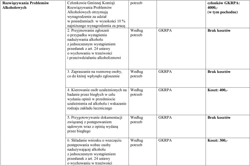 24 ustawy o wychowaniu w trzeźwości i przeciwdziałaniu alkoholizmowi członków : 4000,- (w tym pochodne) 3. Zapraszanie na rozmowę osoby, co do której wpłynęło zgłoszenie 4.