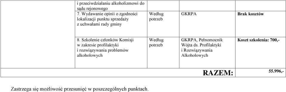 Szkolenie członków Komisji w zakresie profilaktyki i rozwiązywania problemów alkoholowych,