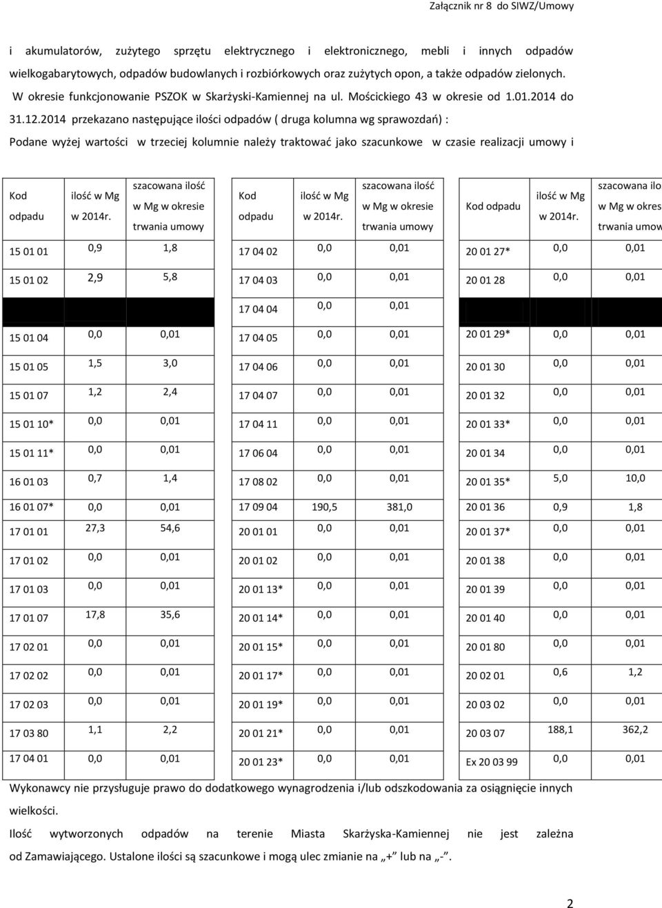 2014 przekazano następujące ilości odpadów ( druga kolumna wg sprawozdań) : Podane wyżej wartości w trzeciej kolumnie należy traktować jako szacunkowe w czasie realizacji umowy i szacowana ilość