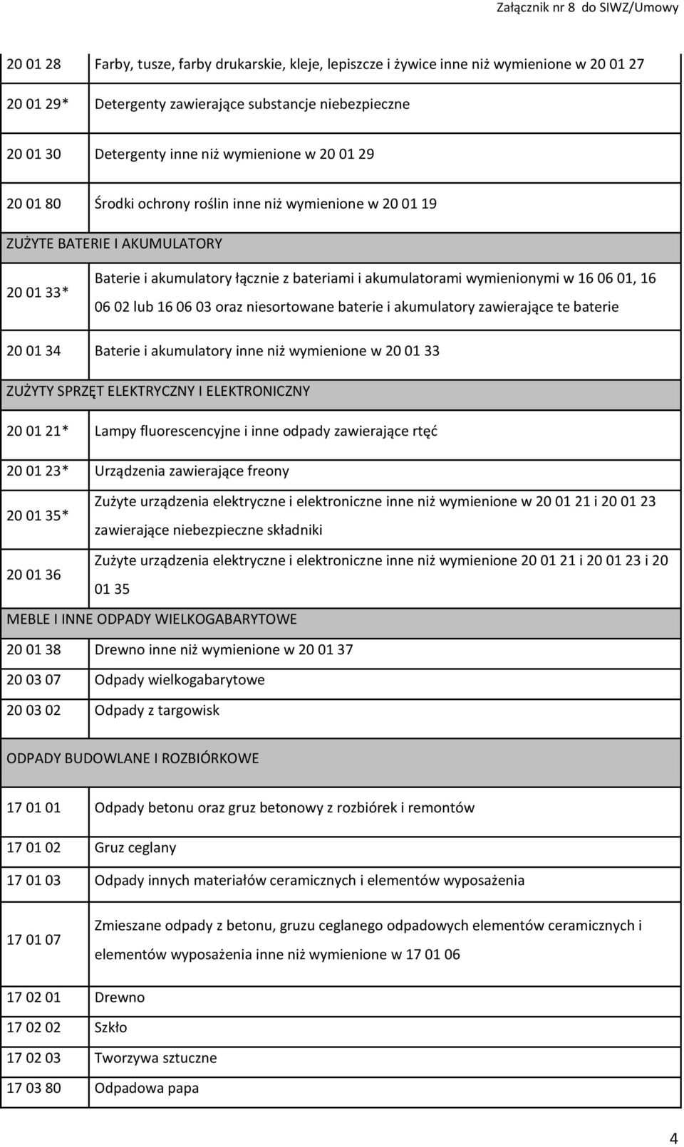 02 lub 16 06 03 oraz niesortowane baterie i akumulatory zawierające te baterie 20 01 34 Baterie i akumulatory inne niż wymienione w 20 01 33 ZUŻYTY SPRZĘT ELEKTRYCZNY I ELEKTRONICZNY 20 01 21* Lampy