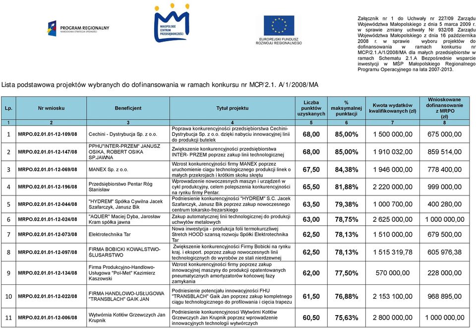 Lista podstawowa projektów wybranych do dofinansowania w ramach konkursu nr MCP/2.1. A/1/2008/MA Lp. Nr wniosku Beneficjent Tytuł projektu 1 MRPO.02.01.01-12-109/08 Cechini - Dystrybucja Sp. z o.o. Poprawa konkurencyjności przedsiębiorstwa Cechini- Dystrybucja Sp.