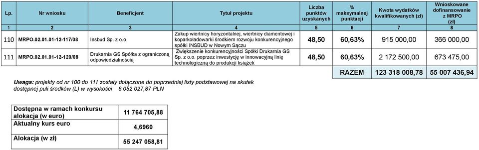 środków (L) w wysokości 6 052 027,87 PLN 48,50 60,63 915 000,00 366 000,00 48,50 60,63 2 172 500,00 673 475,00 RAZEM 123 318 008,78 55 007 436,94 Dostępna w ramach konkursu alokacja (w euro)