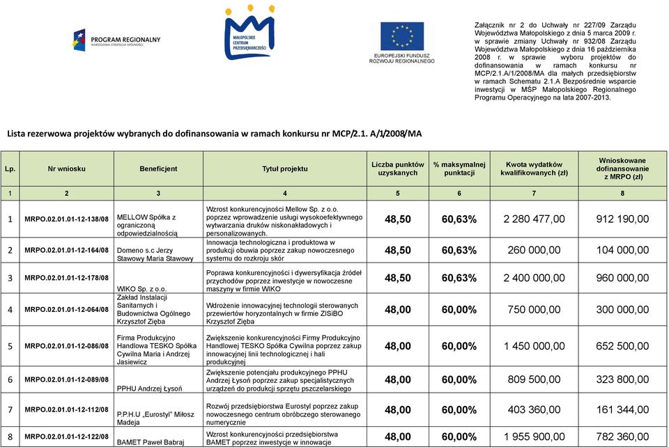 Lista rezerwowa projektów wybranych do dofinansowania w ramach konkursu nr MCP/2.1. A/1/2008/MA Lp. Nr wniosku Beneficjent Tytuł projektu 1 MRPO.02.01.