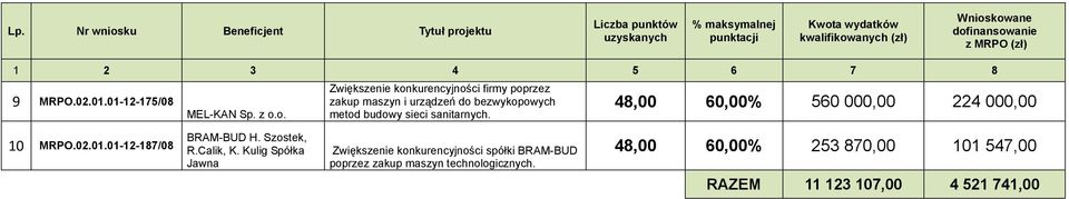 sanitarnych. 48,00 60,00 560 000,00 224 000,00 10 MRPO.02.01.01-12-187/08 BRAM-BUD H. Szostek, R.Calik, K.