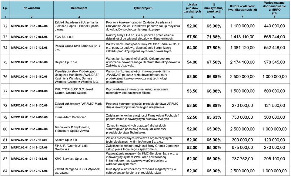 z o.o. poprzez przeniesienie działalności do własnej siedziby w Niepołomicach 57,50 71,88 1 413 110,00 565 244,00 Wzrost konkurencyjności firmy PG Słoń Torbalski Sp. z o.o. poprzez budowę, doposażenie i organizację zakładu produkcji regionalnych toreb skórzanych 54,00 67,50 1 381 120,00 552 448,00 75 MRPO.