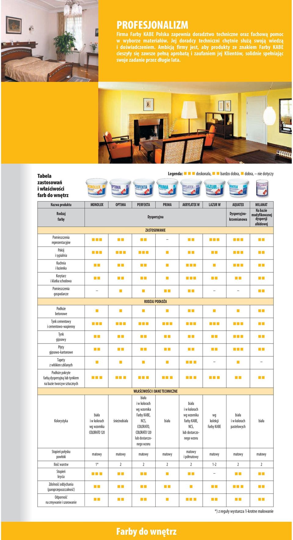 Tabela zastosowań i właściwości farb do wnętrz Legenda: n n n doskonała, n n bardzo dobra, n dobra, nie dotyczy Nazwa produktu MONOLUX OPTMA PERFEKTA PRMA AKRYLATEX W LAZUR W AQUATEX MLAMAT Na bazie