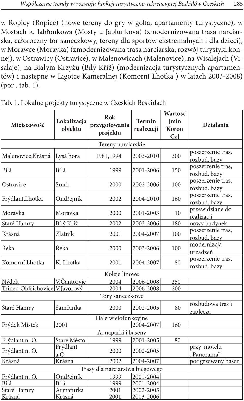 rozwój turystyki konnej), w Ostrawicy (Ostravice), w Malenowicach (Malenovice), na Wisalejach (Visalaje), na Białym Krzyżu (Bílý Kříž) (modernizacja turystycznych apartamentów) i następne w Ligotce