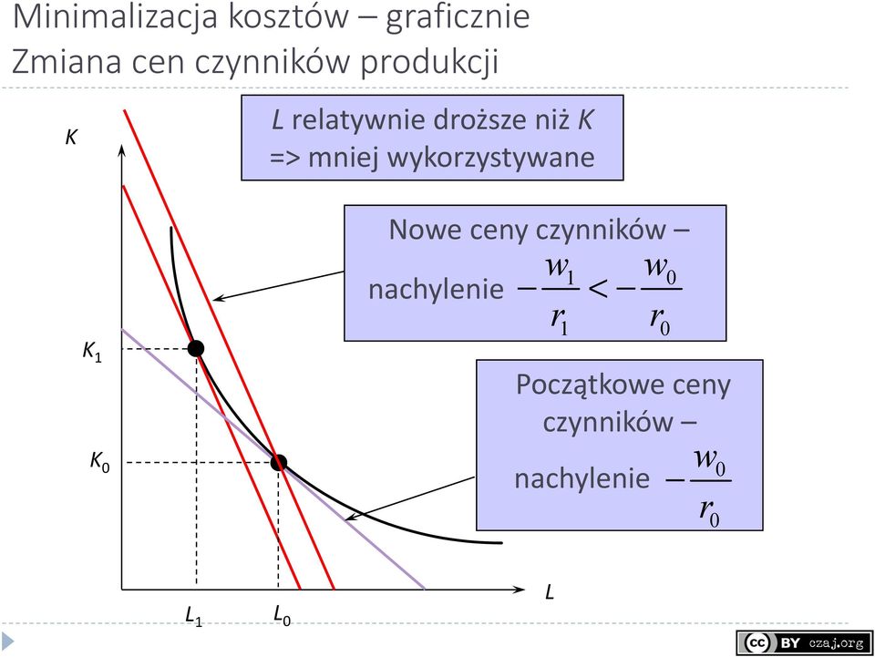 wykorzystywane 1 0 Nowe ceny czynników nachylenie w