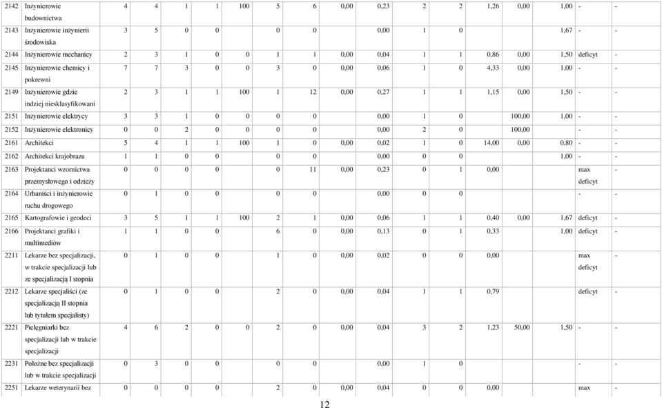 elektrycy 3 3 1 0 0 0 0 0,00 1 0 100,00 1,00 2152 Inżynierowie elektronicy 0 0 2 0 0 0 0 0,00 2 0 100,00 2161 Architekci 5 4 1 1 100 1 0 0,00 0,02 1 0 14,00 0,00 0,80 2162 Architekci krajobrazu 1 1 0