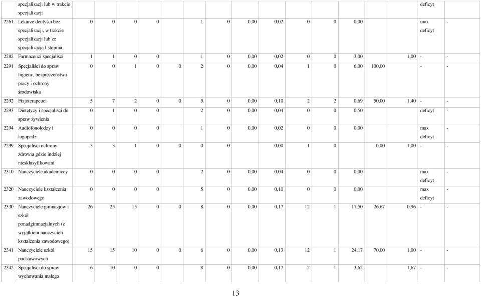 0,00 0,10 2 2 0,69 50,00 1,40 2293 Dietetycy i specjaliści do 0 1 0 0 2 0 0,00 0,04 0 0 0,50 spraw żywienia 2294 Audiofonolodzy i 0 0 0 0 1 0 0,00 0,02 0 0 0,00 max logopedzi 2299 Specjaliści ochrony
