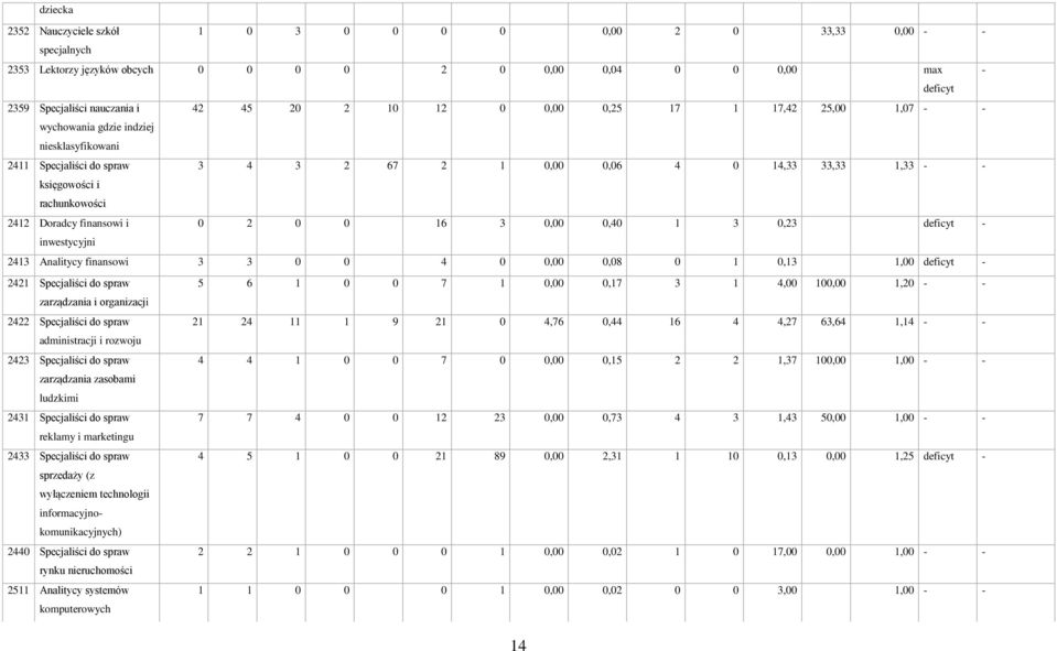 16 3 0,00 0,40 1 3 0,23 inwestycyjni 2413 Analitycy finansowi 3 3 0 0 4 0 0,00 0,08 0 1 0,13 1,00 2421 Specjaliści do spraw 5 6 1 0 0 7 1 0,00 0,17 3 1 4,00 100,00 1,20 zarządzania i organizacji 2422