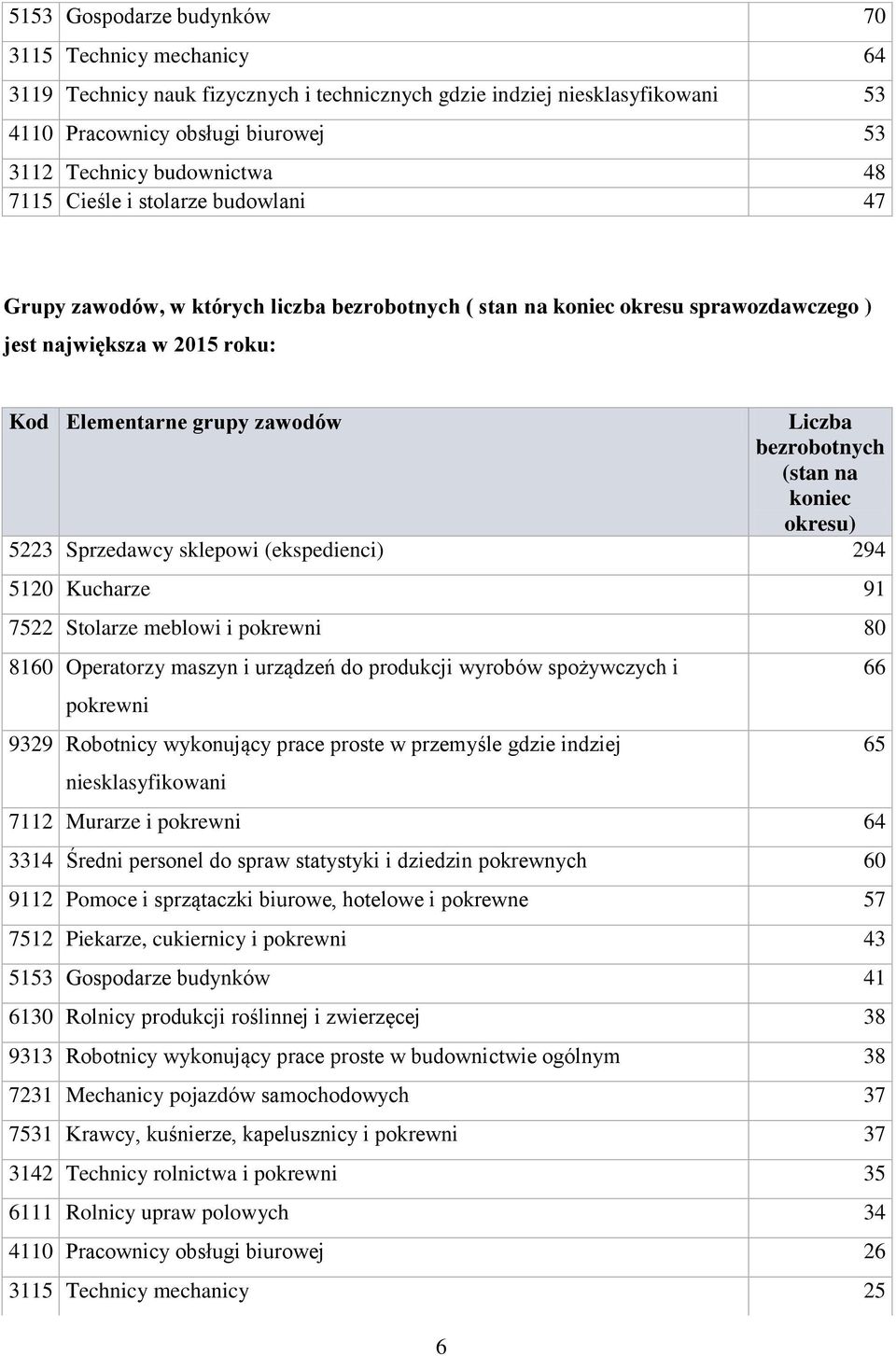 bezrobotnych (stan na koniec okresu) 5223 Sprzedawcy sklepowi (ekspedienci) 294 5120 Kucharze 91 7522 Stolarze meblowi i 80 8160 Operatorzy maszyn i urządzeń do produkcji wyrobów spożywczych i 9329