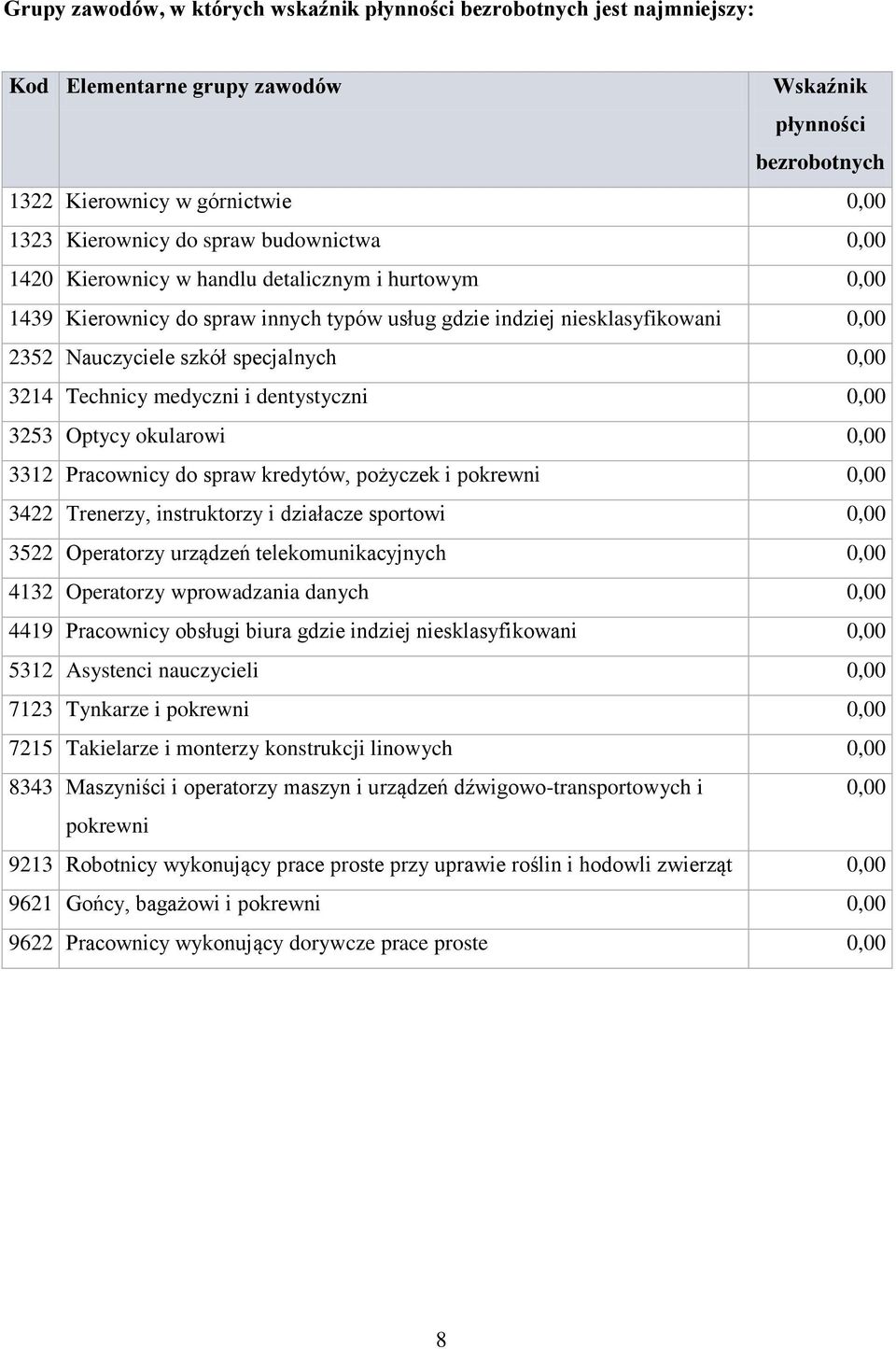 Technicy medyczni i dentystyczni 0,00 3253 Optycy okularowi 0,00 3312 Pracownicy do spraw kredytów, pożyczek i 0,00 3422 Trenerzy, instruktorzy i działacze sportowi 0,00 3522 Operatorzy urządzeń