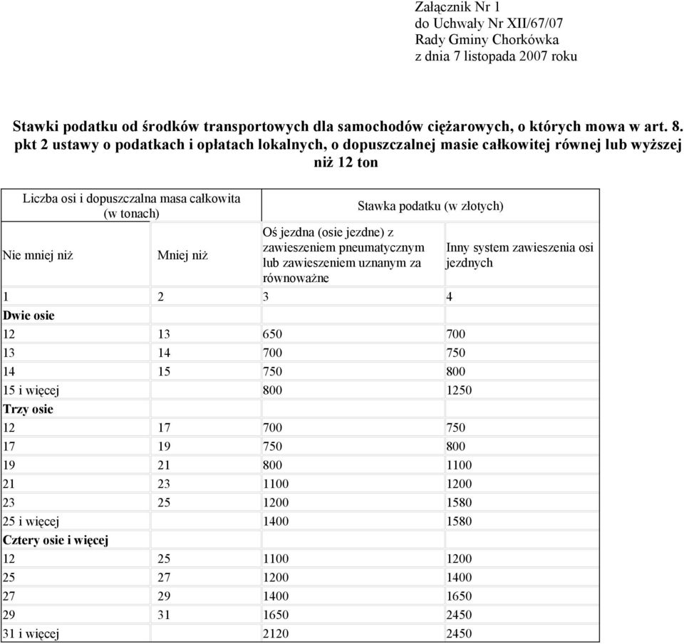 (osie jezdne) z zawieszeniem pneumatycznym lub zawieszeniem uznanym za równoważne Stawka podatku (w złotych) 1 2 3 4 Dwie osie 12 13 650 700 13 14 700 750 14 15 750 800 15 i więcej 800 1250 Trzy osie