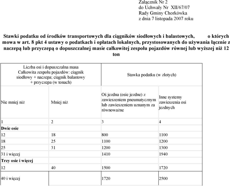 i dopuszczalna masa Całkowita zespołu pojazdów: ciągnik siodłowy + naczepa; ciągnik balastowy + przyczepa (w tonach) Stawka podatku (w złotych) Nie mniej niż Mniej niż Oś jezdna (osie jezdne) z