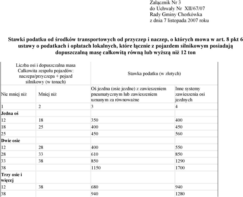 masa Całkowita zespołu pojazdów: naczepa/przyczepa + pojazd silnikowy (w tonach) Mniej niż Stawka podatku (w złotych) Oś jezdna (osie jezdne) z zawieszeniem pneumatycznym lub zawieszeniem