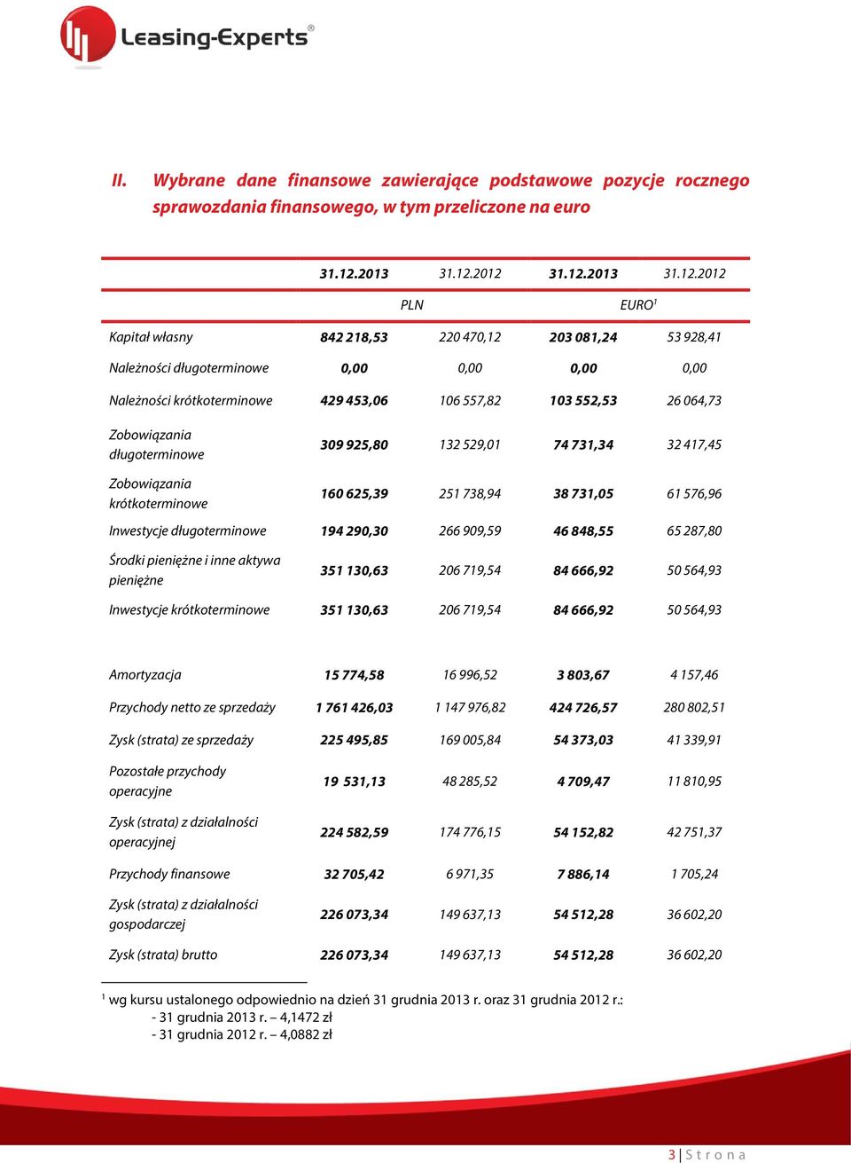 2012 31.12.2012 PLN EURO 1 Kapitał własny 842 218,53 220 470,12 203 081,24 53 928,41 Należności długoterminowe 0,00 0,00 0,00 0,00 Należności krótkoterminowe 429 453,06 106 557,82 103 552,53 26