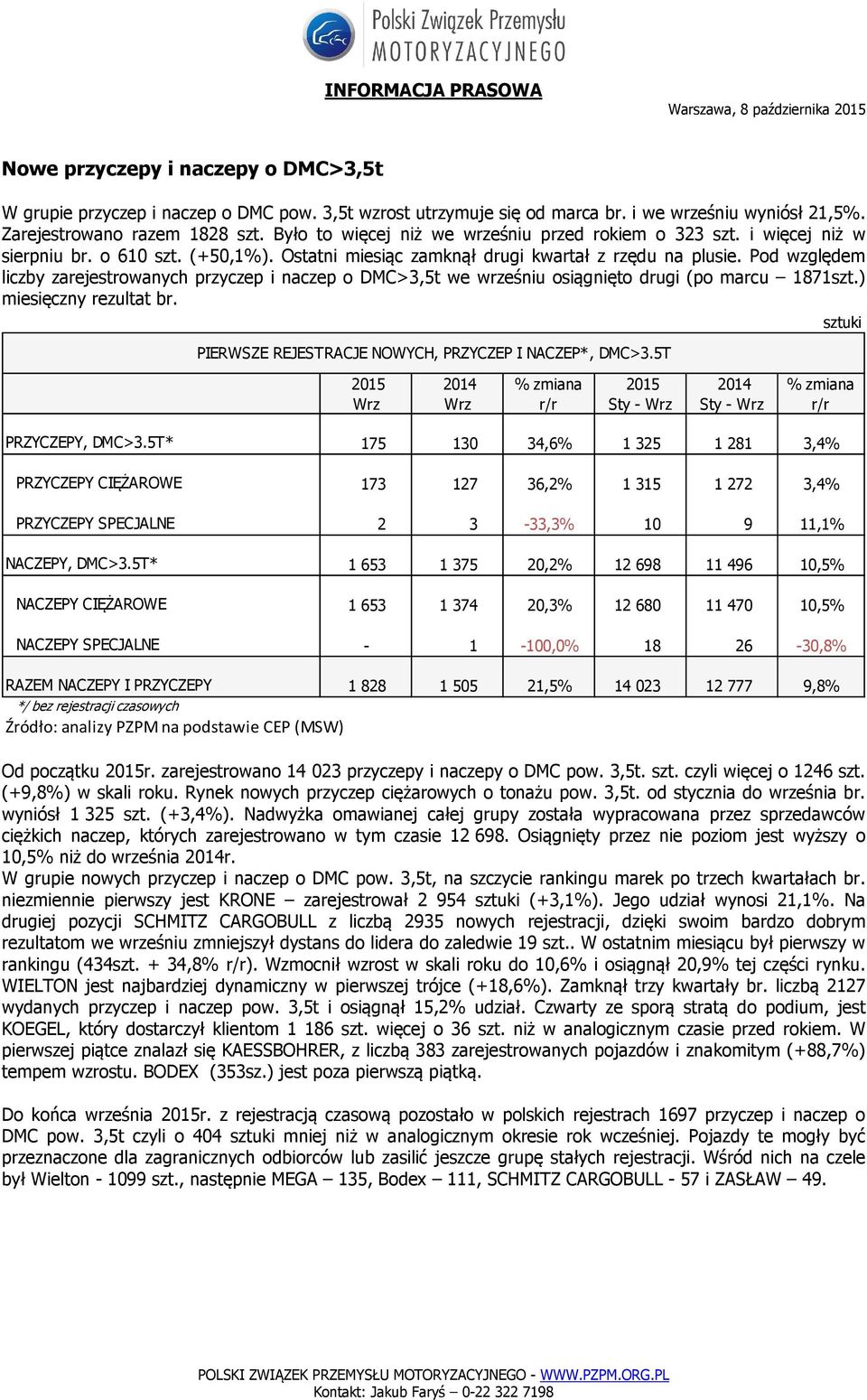 Pod względem liczby zarejestrowanych przyczep i naczep o DMC>3,5t we wrześniu osiągnięto drugi (po marcu 1871szt.) miesięczny rezultat br.