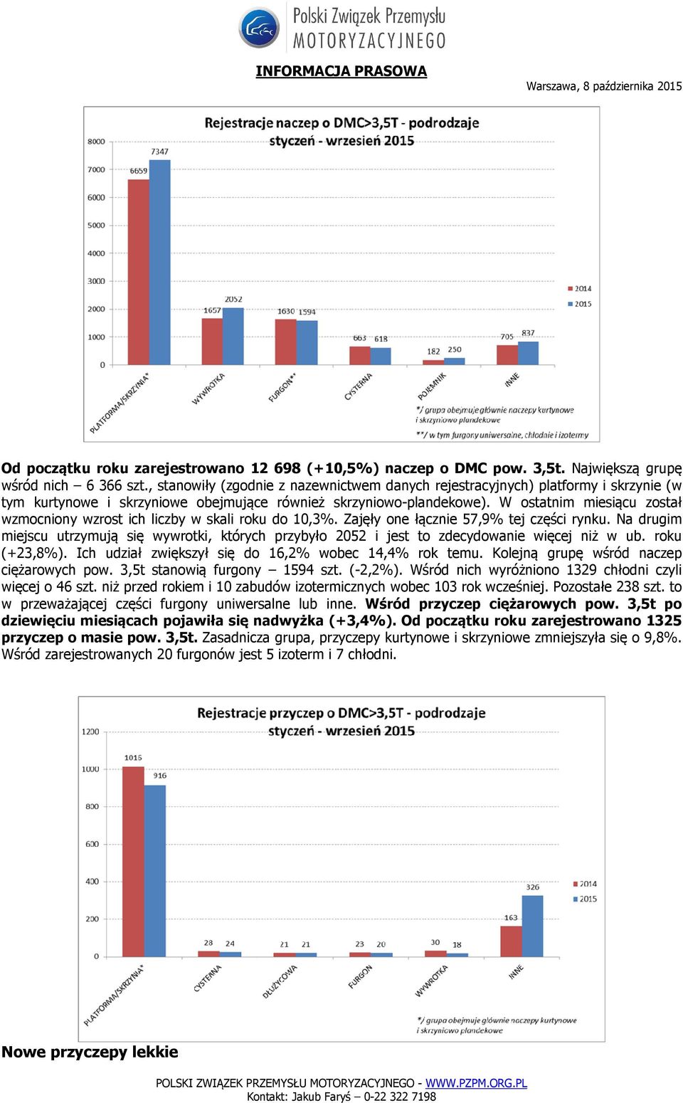 W ostatnim miesiącu został wzmocniony wzrost ich liczby w skali roku do 10,3%. Zajęły one łącznie 57,9% tej części rynku.