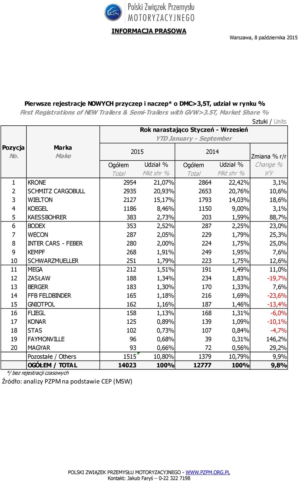 2,73% 203 1,59% 88,7% 6 BODEX 353 2,52% 287 2,25% 23,0% 7 WECON 287 2,05% 229 1,79% 25,3% 8 INTER CARS - FEBER 280 2,00% 224 1,75% 25,0% 9 KEMPF 268 1,91% 249 1,95% 7,6% 10 SCHWARZMUELLER 251 1,79%