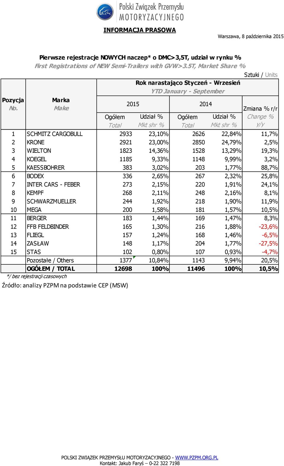 3,02% 203 1,77% 88,7% 6 BODEX 336 2,65% 267 2,32% 25,8% 7 INTER CARS - FEBER 273 2,15% 220 1,91% 24,1% 8 KEMPF 268 2,11% 248 2,16% 8,1% 9 SCHWARZMUELLER 244 1,92% 218 1,90% 11,9% 10 MEGA 200 1,58%