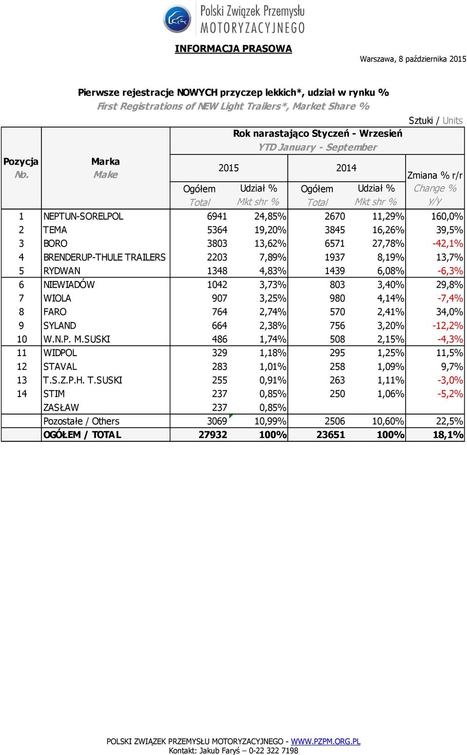 3,25% 980 4,14% -7,4% 8 FARO 764 2,74% 570 2,41% 34,0% 9 SYLAND 664 2,38% 756 3,20% -12,2% 10 W.N.P. M.