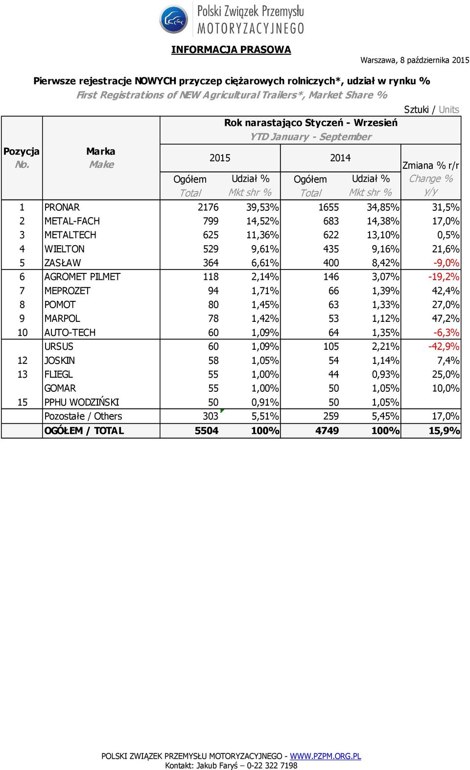 7 MEPROZET 94 1,71% 66 1,39% 42,4% 8 POMOT 80 1,45% 63 1,33% 27,0% 9 MARPOL 78 1,42% 53 1,12% 47,2% 10 AUTO-TECH 60 1,09% 64 1,35% -6,3% URSUS 60 1,09% 105 2,21% -42,9% 12 JOSKIN 58 1,05% 54