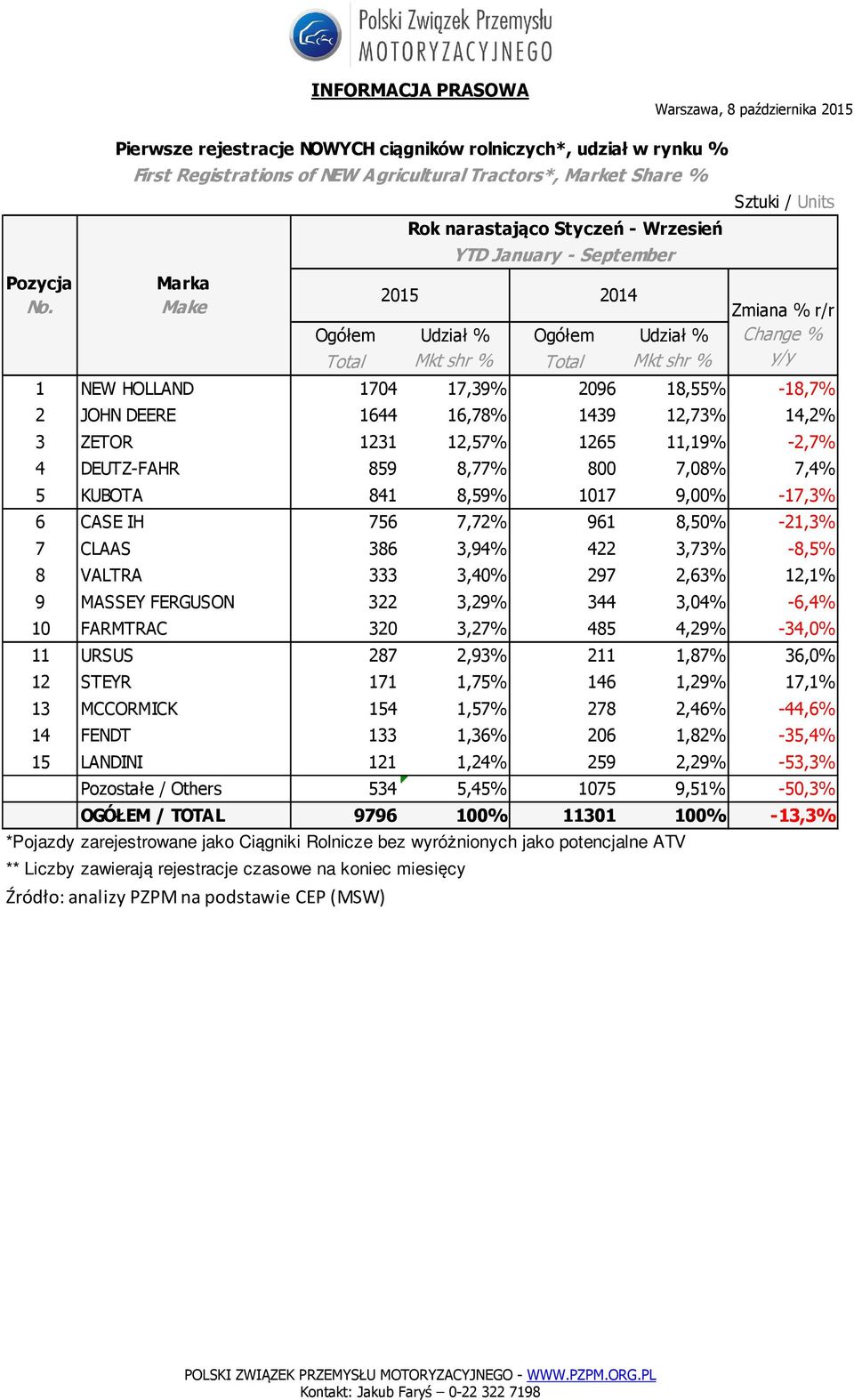 3,73% -8,5% 8 VALTRA 333 3,40% 297 2,63% 12,1% 9 MASSEY FERGUSON 322 3,29% 344 3,04% -6,4% 10 FARMTRAC 320 3,27% 485 4,29% -34,0% 11 URSUS 287 2,93% 211 1,87% 36,0% 12 STEYR 171 1,75% 146 1,29% 17,1%