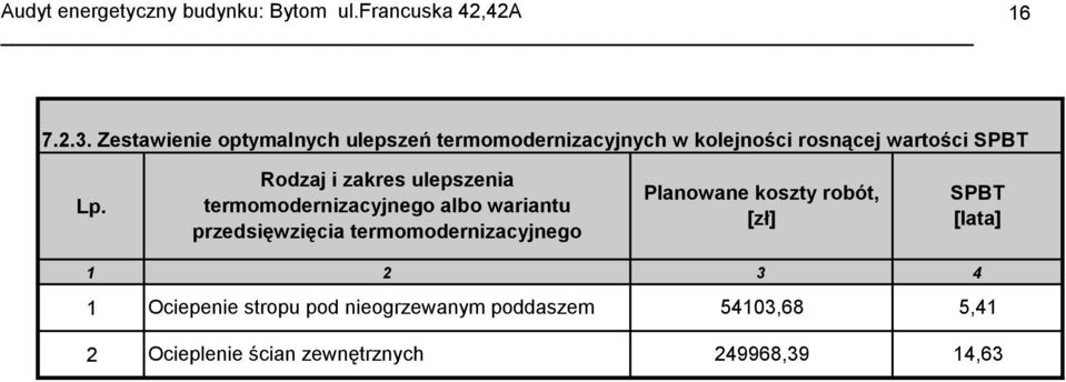 Lp. Rodzaj i zakres ulepszenia termomodernizacyjnego albo wariantu przedsięwzięcia