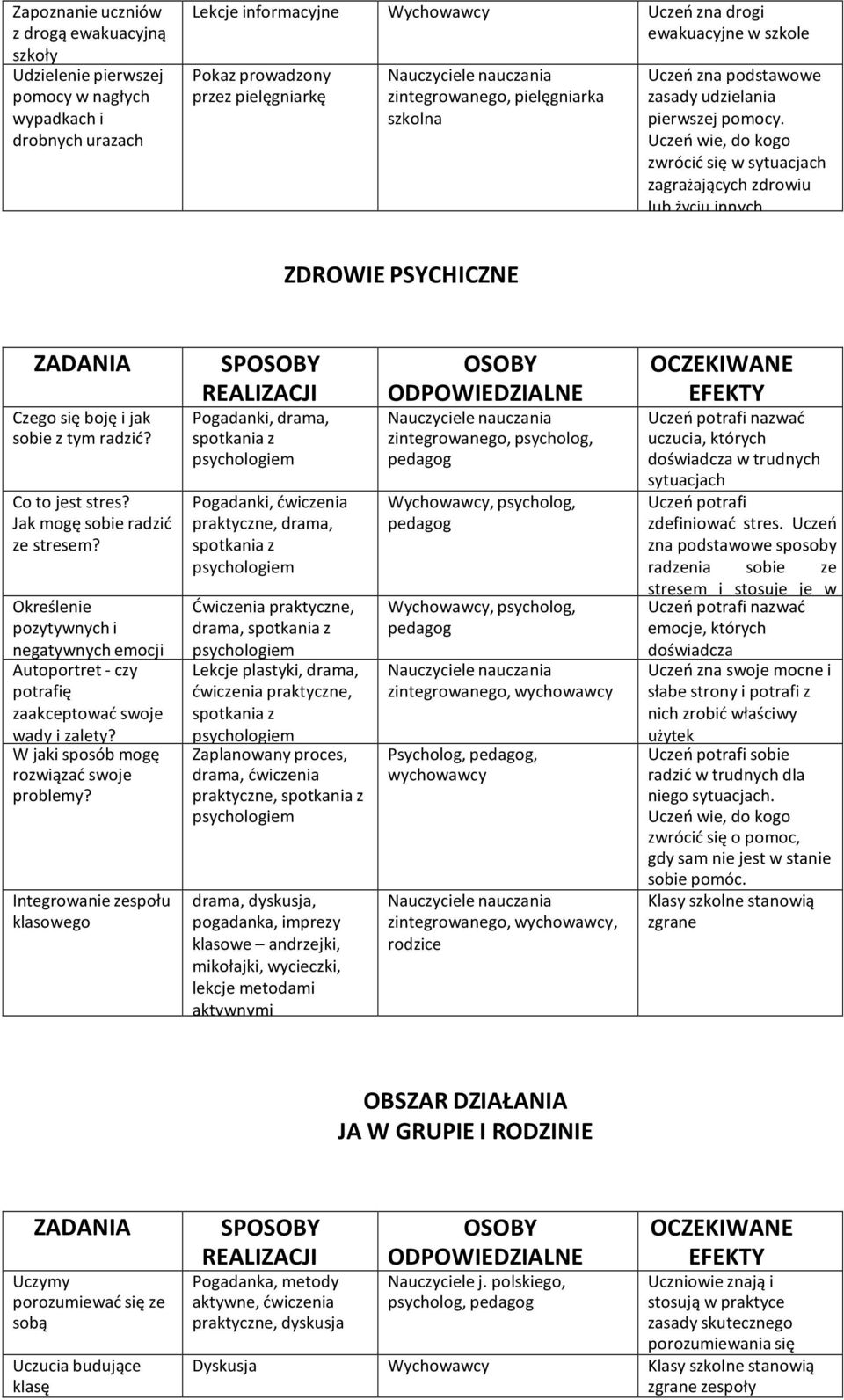 Uczeń wie, do kogo zwrócić się w sytuacjach zagrażających zdrowiu lub życiu innych ZDROWIE PSYCHICZNE Czego się boję i jak sobie z tym radzić? Co to jest stres? Jak mogę sobie radzić ze stresem?