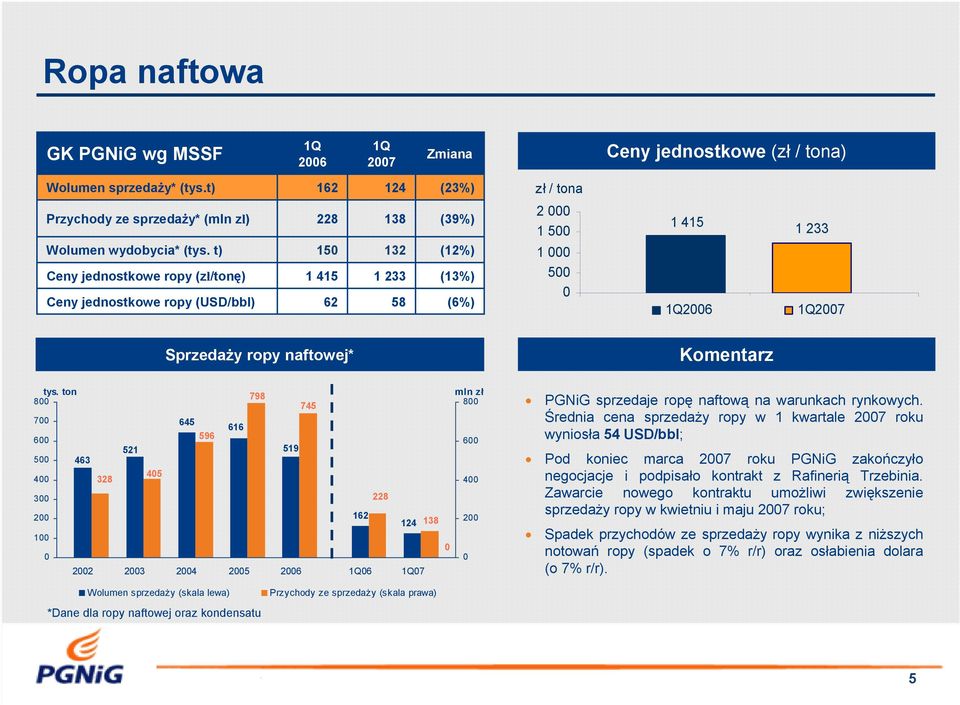 233 1Q27 tys. ton 798 8 745 7 6 5 4 3 2 1 Sprzedaży ropy naftowej* 645 616 596 521 519 463 45 328 228 162 124 138 22 23 24 25 26 1Q6 1Q7 8 6 4 2 PGNiG sprzedaje ropę naftową na warunkach rynkowych.