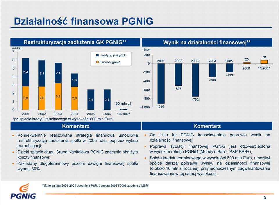 restrukturyzację zadłużenia spółki w 25 roku, poprzez wykup euroobligacji; Dzięki spłacie długu Grupa Kapitałowa PGNIG znacznie obniżyła koszty finansowe; Zakładany długoterminowy poziom dźwigni