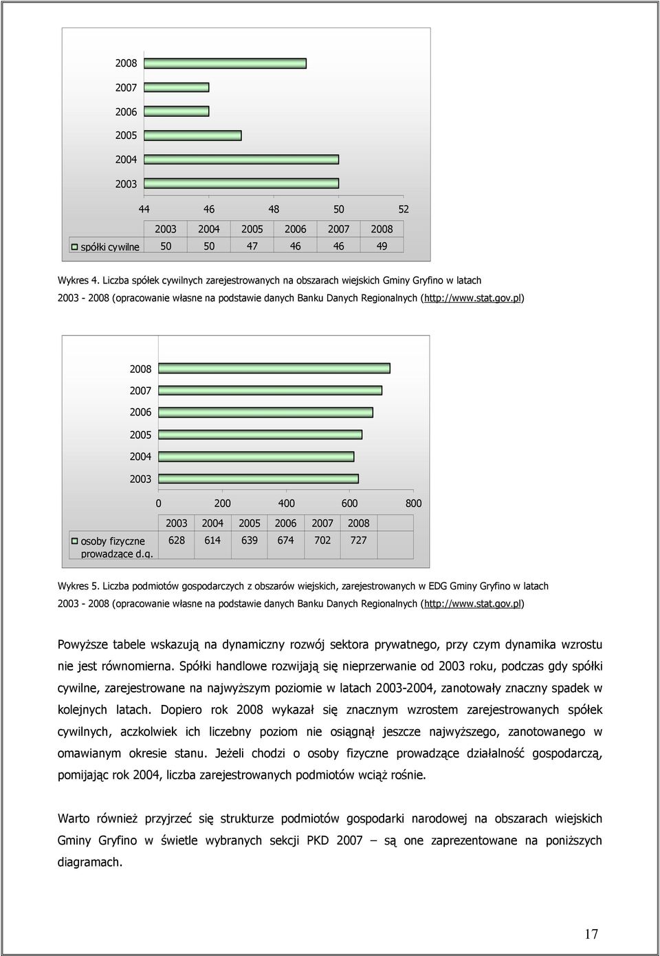 pl) 2008 2007 2006 2005 2004 2003 0 200 400 600 800 osoby fizyczne prowadzące d.g. 2003 2004 2005 2006 2007 2008 628 614 639 674 702 727 Wykres 5.