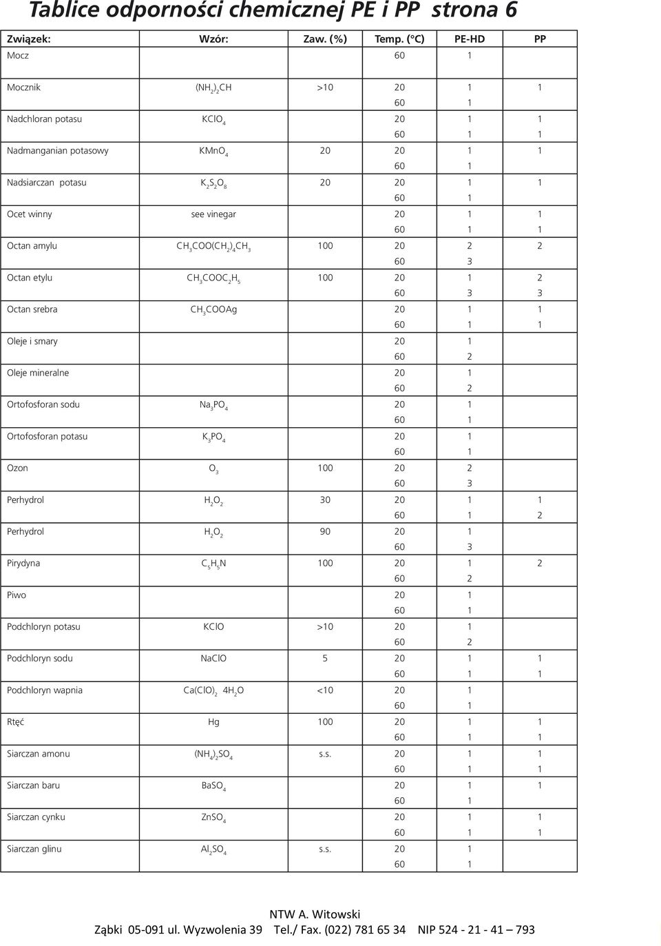 ) 4 CH 3 100 20 2 2 60 3 Octan etylu CH 3 COOC 2 100 2 Octan srebra CH 3 COOAg 1 Oleje i smary Oleje mineralne Ortofosforan sodu Na 3 PO 4 Ortofosforan potasu K 3 PO 4 Ozon O 3 100 20